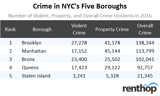 Crime in NYC's Five Boroughs