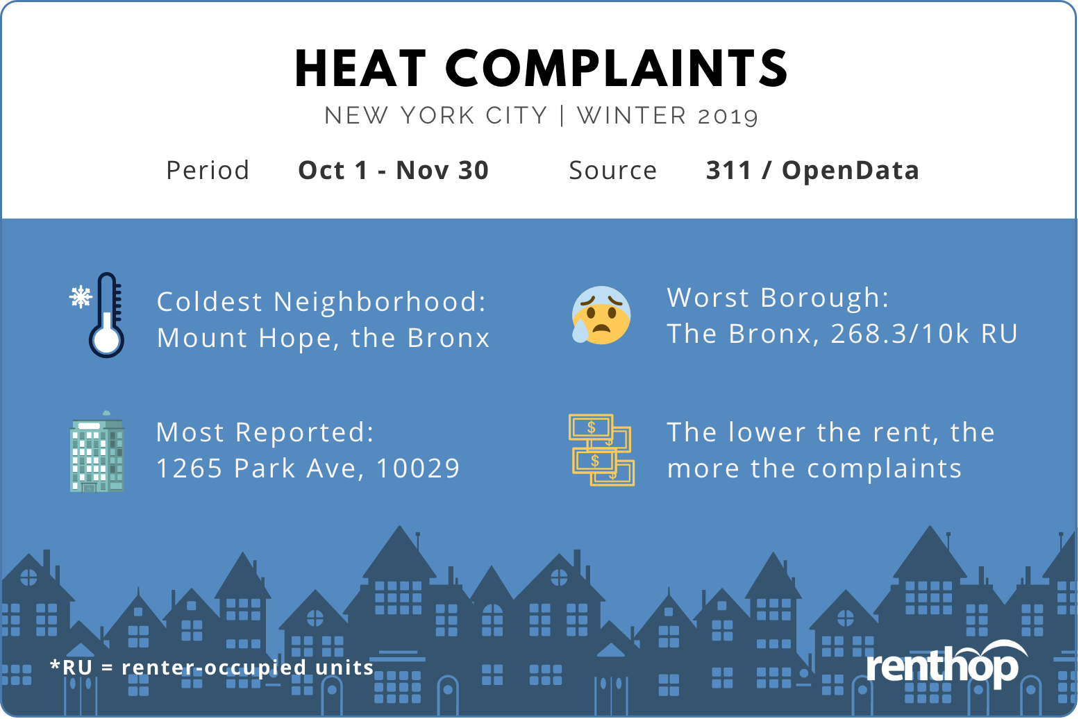 NYC zip codes with the most neighborhood complaints to 311