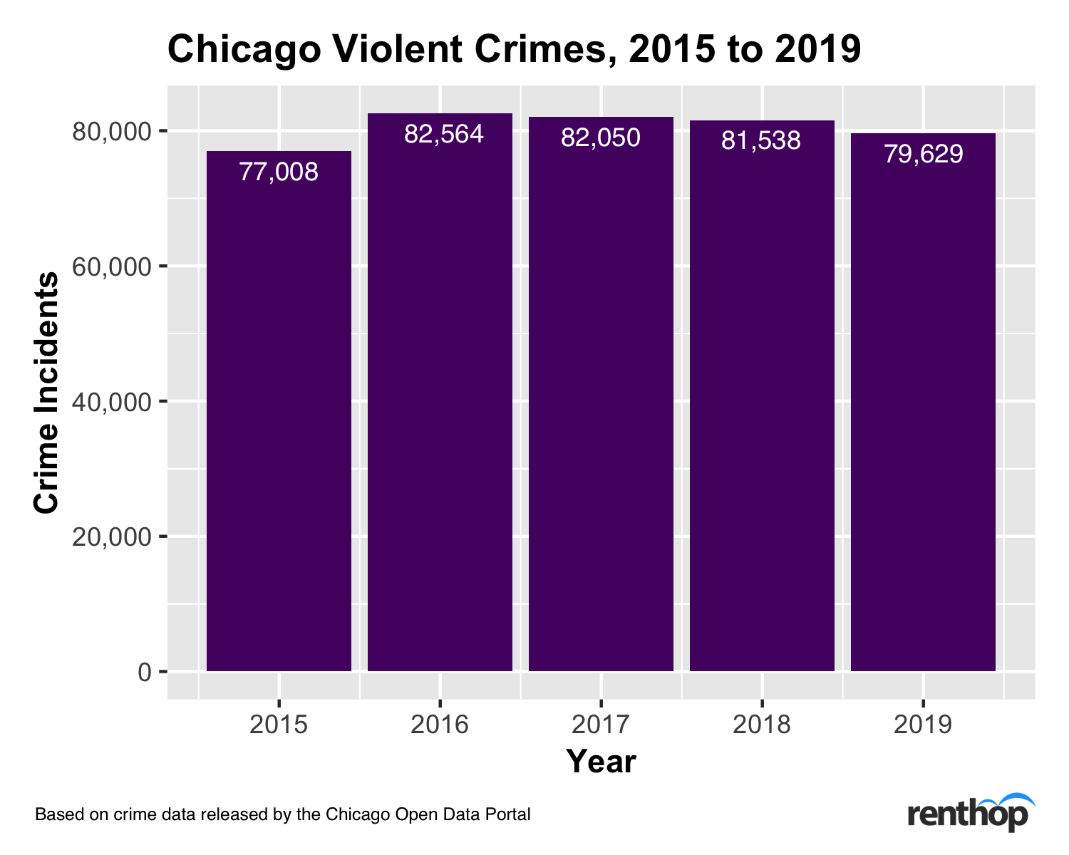 Is Your Neighborhood Becoming More Dangerous Real Estate Data Research   Crimes Yoy Chicago 2019 