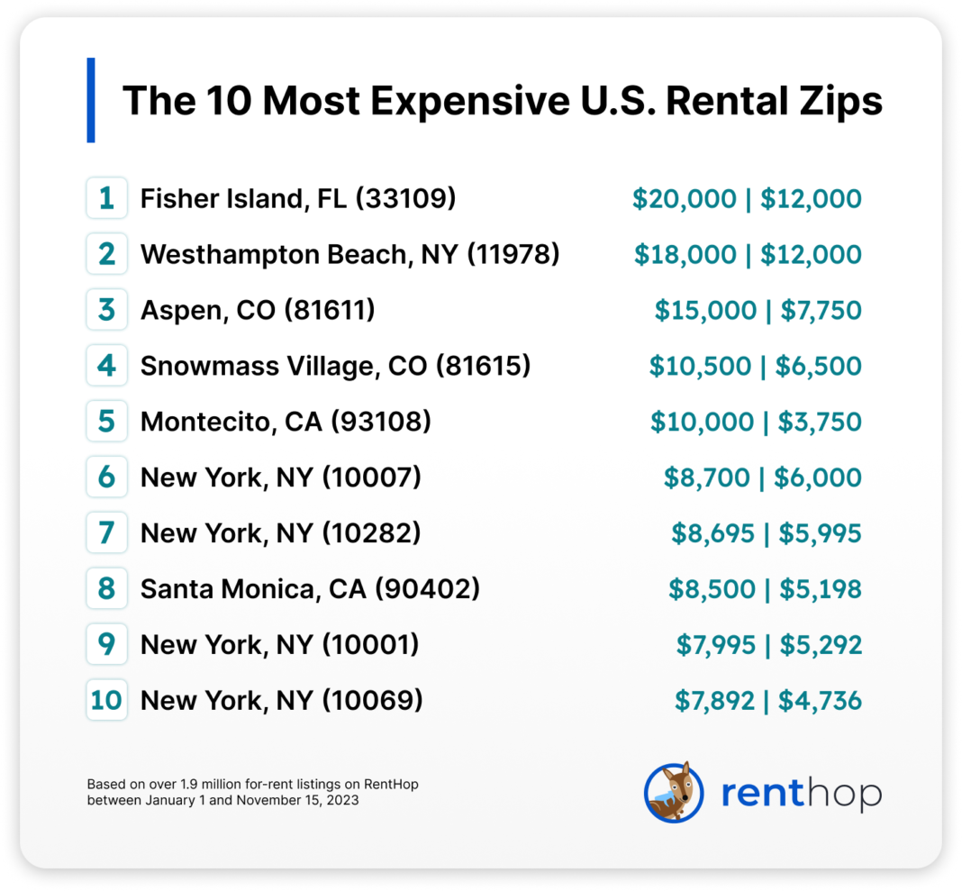 the-most-expensive-rental-zip-codes-in-2023-real-estate-data-research