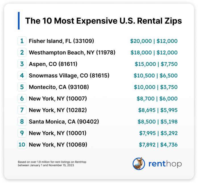 The Most Expensive Rental Zip Codes In 2023 - Real Estate Data & Research