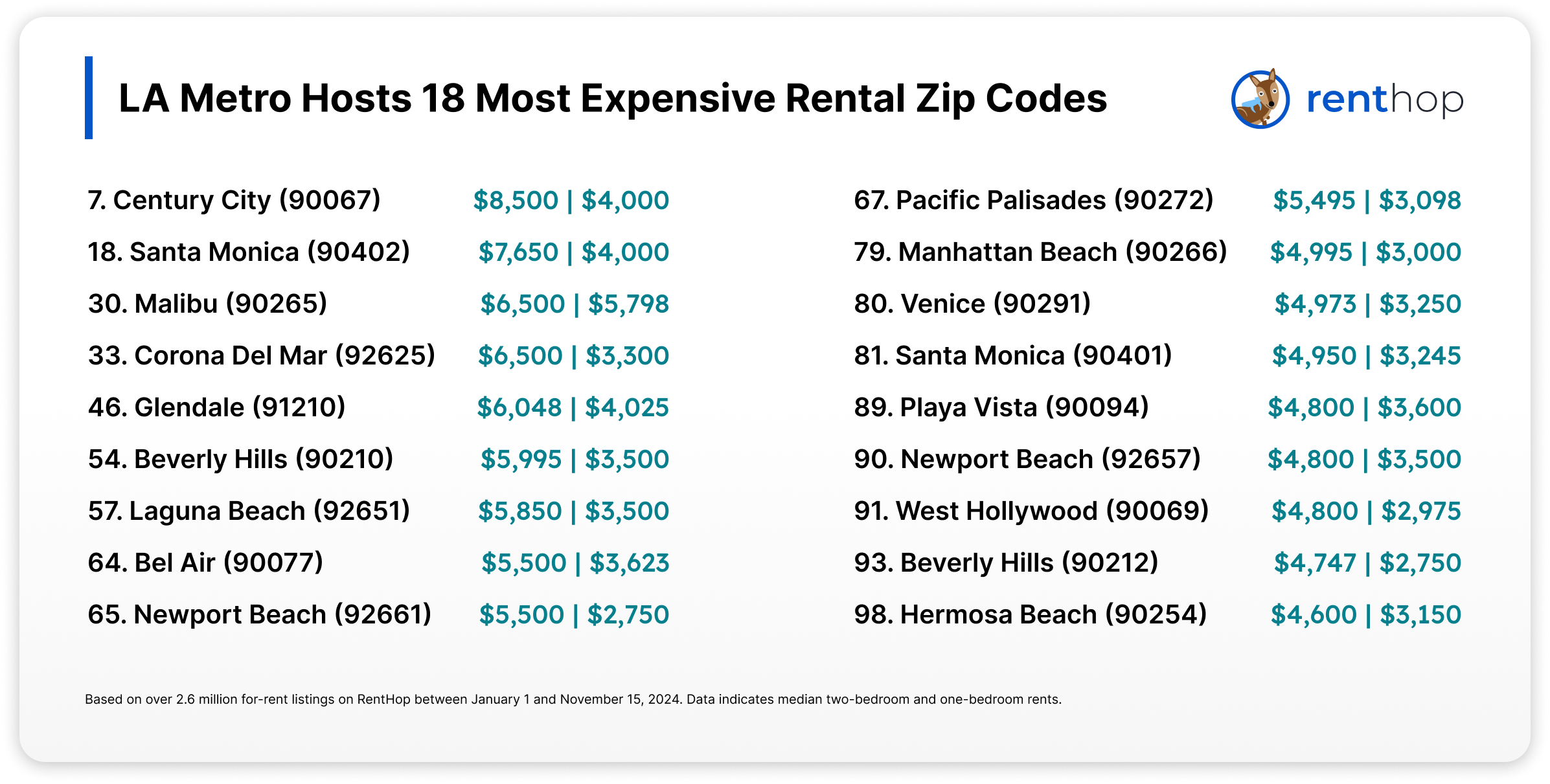 Map of the most expensive rental zip codes nationwide