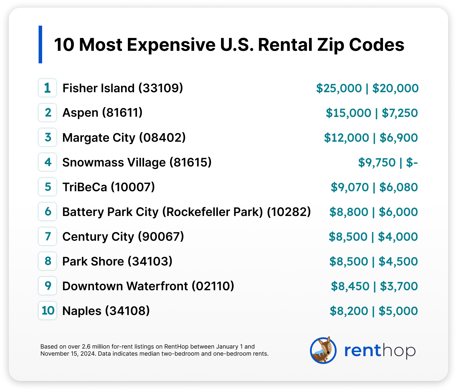 Map of the most expensive rental zip codes nationwide