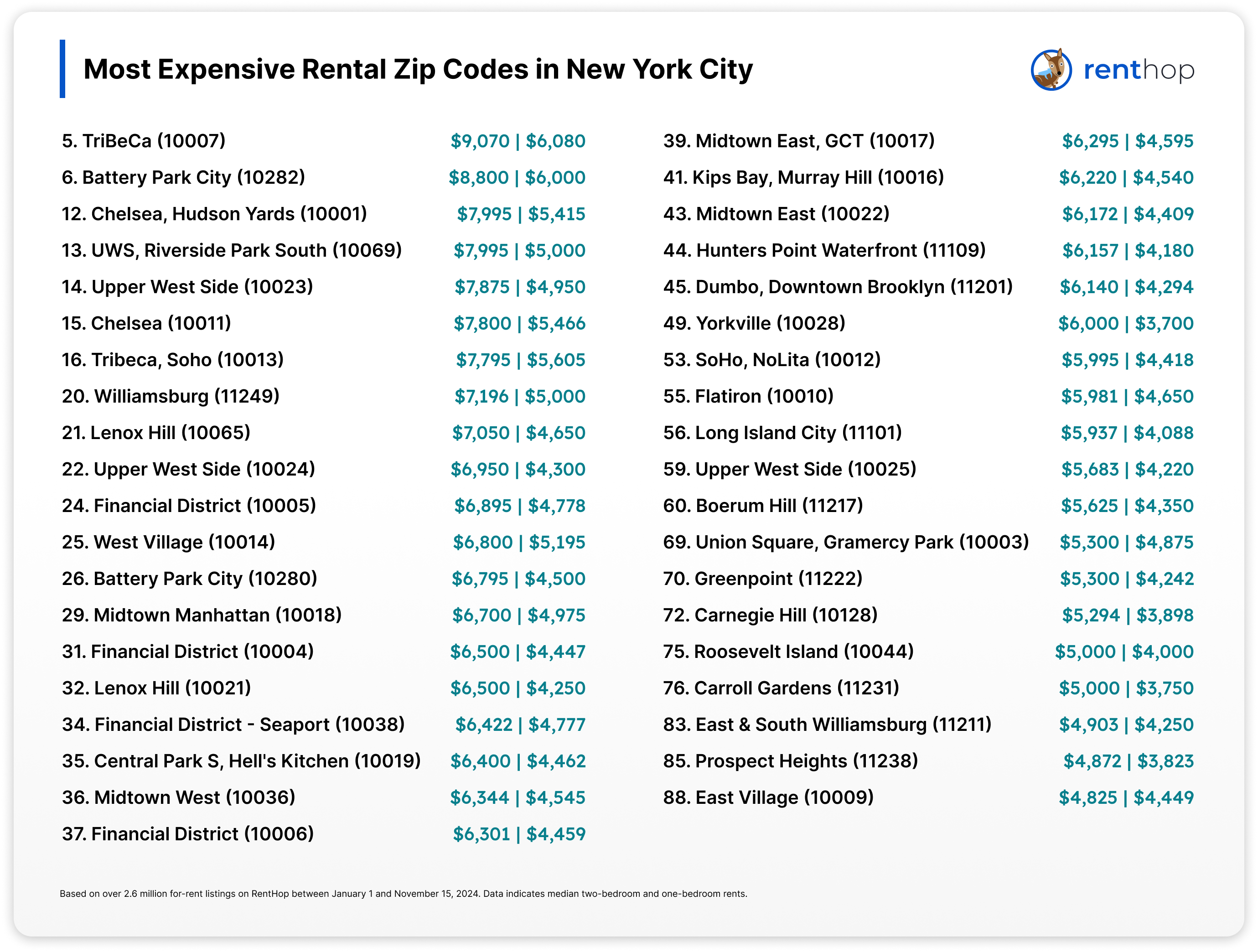 Map of the most expensive rental zip codes nationwide